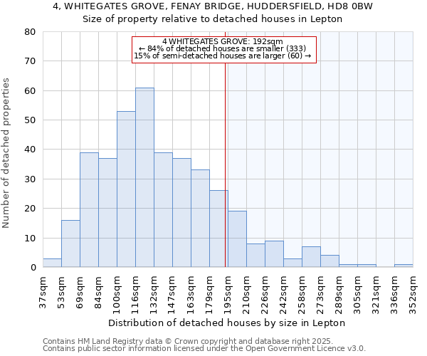 4, WHITEGATES GROVE, FENAY BRIDGE, HUDDERSFIELD, HD8 0BW: Size of property relative to detached houses houses in Lepton