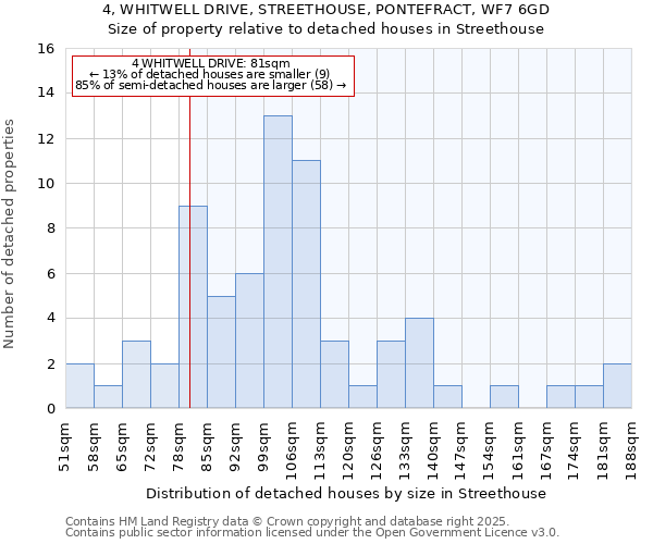 4, WHITWELL DRIVE, STREETHOUSE, PONTEFRACT, WF7 6GD: Size of property relative to detached houses houses in Streethouse