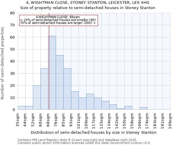 4, WIGHTMAN CLOSE, STONEY STANTON, LEICESTER, LE9 4HG: Size of property relative to semi-detached houses houses in Stoney Stanton