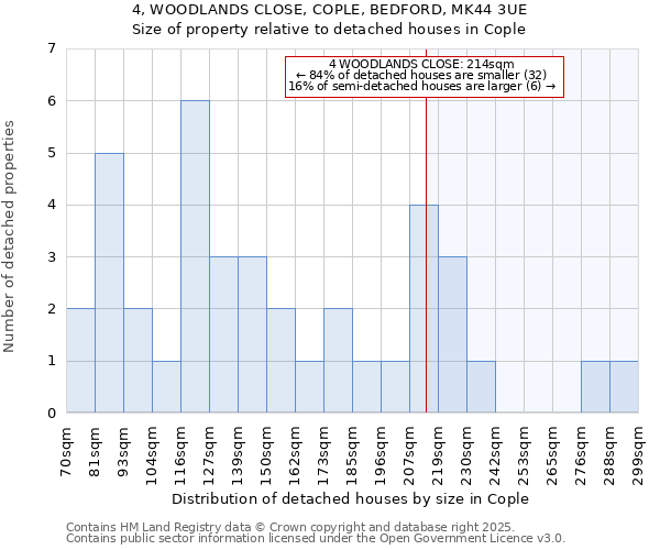 4, WOODLANDS CLOSE, COPLE, BEDFORD, MK44 3UE: Size of property relative to detached houses houses in Cople