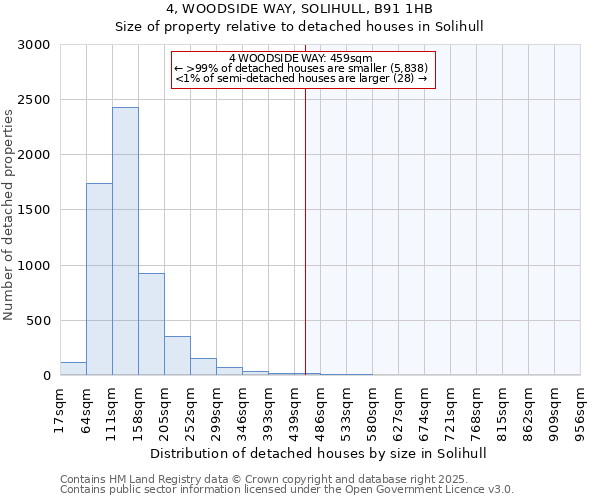 4, WOODSIDE WAY, SOLIHULL, B91 1HB: Size of property relative to detached houses houses in Solihull