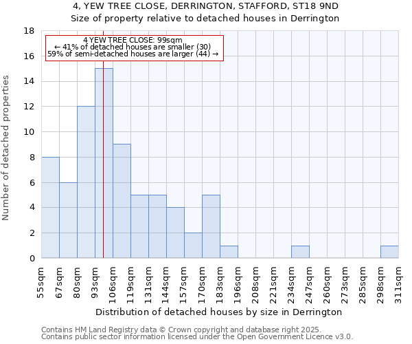 4, YEW TREE CLOSE, DERRINGTON, STAFFORD, ST18 9ND: Size of property relative to detached houses houses in Derrington