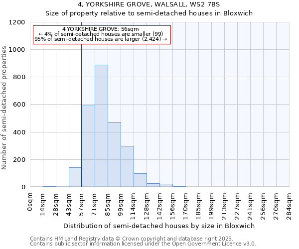 4, YORKSHIRE GROVE, WALSALL, WS2 7BS: Size of property relative to semi-detached houses houses in Bloxwich