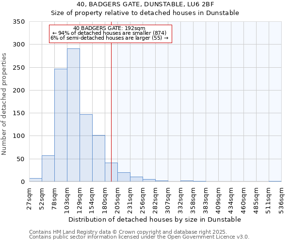 40, BADGERS GATE, DUNSTABLE, LU6 2BF: Size of property relative to detached houses houses in Dunstable
