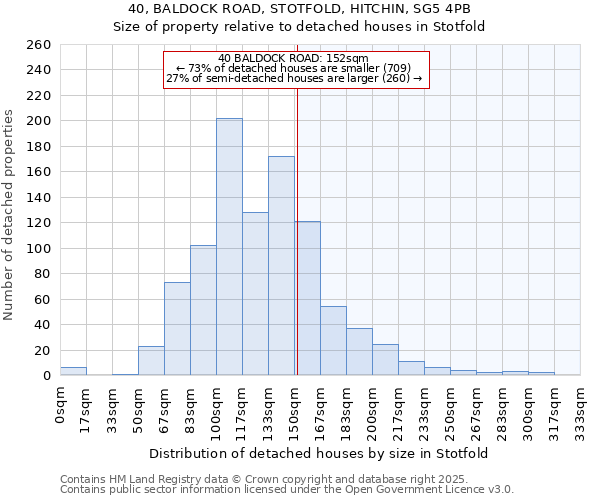 40, BALDOCK ROAD, STOTFOLD, HITCHIN, SG5 4PB: Size of property relative to detached houses houses in Stotfold