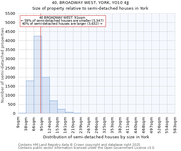 40, BROADWAY WEST, YORK, YO10 4JJ: Size of property relative to semi-detached houses houses in York