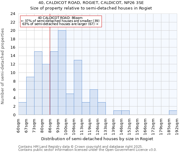 40, CALDICOT ROAD, ROGIET, CALDICOT, NP26 3SE: Size of property relative to semi-detached houses houses in Rogiet