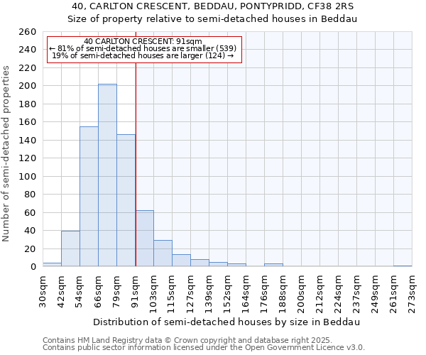 40, CARLTON CRESCENT, BEDDAU, PONTYPRIDD, CF38 2RS: Size of property relative to semi-detached houses houses in Beddau