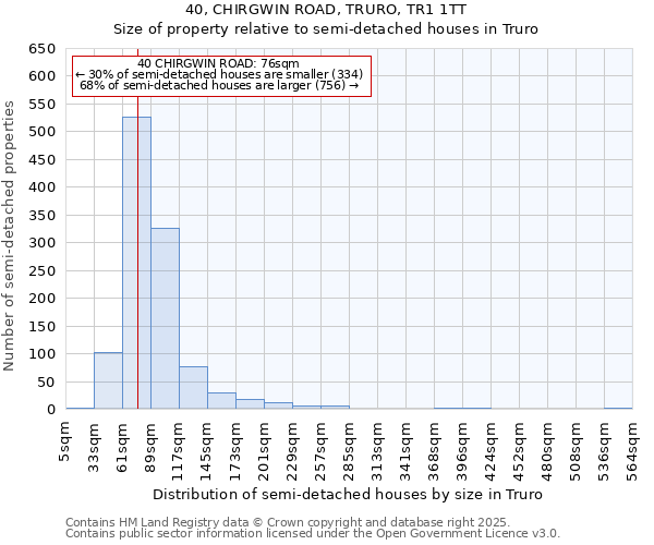 40, CHIRGWIN ROAD, TRURO, TR1 1TT: Size of property relative to semi-detached houses houses in Truro