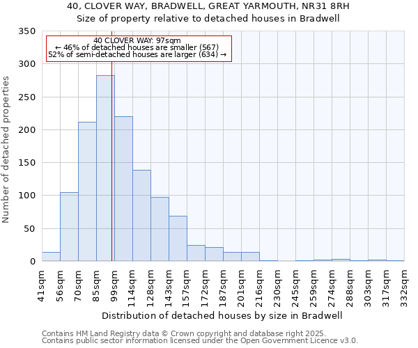 40, CLOVER WAY, BRADWELL, GREAT YARMOUTH, NR31 8RH: Size of property relative to detached houses houses in Bradwell