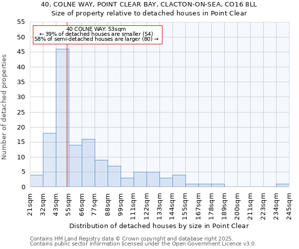 40, COLNE WAY, POINT CLEAR BAY, CLACTON-ON-SEA, CO16 8LL: Size of property relative to detached houses houses in Point Clear