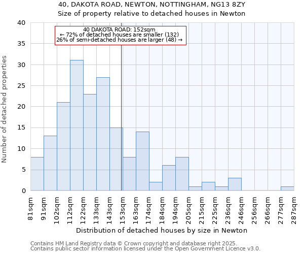 40, DAKOTA ROAD, NEWTON, NOTTINGHAM, NG13 8ZY: Size of property relative to detached houses houses in Newton
