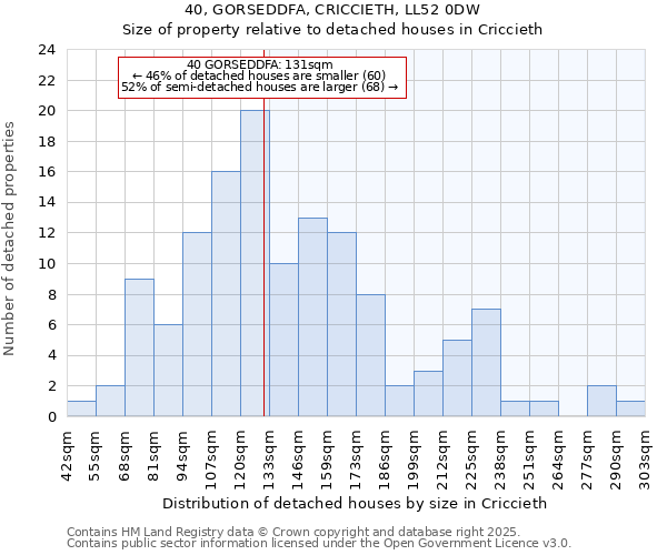 40, GORSEDDFA, CRICCIETH, LL52 0DW: Size of property relative to detached houses houses in Criccieth