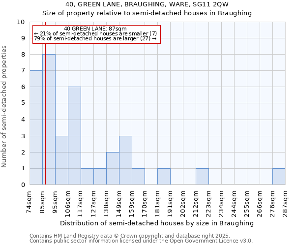 40, GREEN LANE, BRAUGHING, WARE, SG11 2QW: Size of property relative to semi-detached houses houses in Braughing