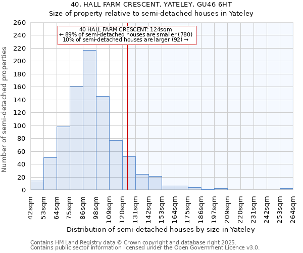 40, HALL FARM CRESCENT, YATELEY, GU46 6HT: Size of property relative to semi-detached houses houses in Yateley