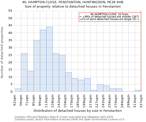 40, HAMPTON CLOSE, FENSTANTON, HUNTINGDON, PE28 9HB: Size of property relative to detached houses houses in Fenstanton