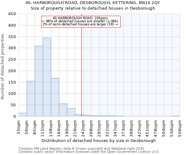 40, HARBOROUGH ROAD, DESBOROUGH, KETTERING, NN14 2QY: Size of property relative to detached houses houses in Desborough