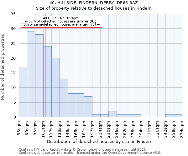 40, HILLSIDE, FINDERN, DERBY, DE65 6AZ: Size of property relative to detached houses houses in Findern