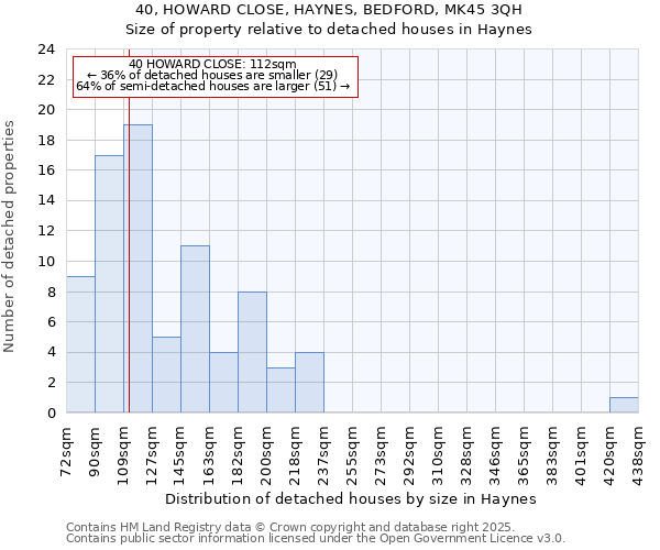 40, HOWARD CLOSE, HAYNES, BEDFORD, MK45 3QH: Size of property relative to detached houses houses in Haynes