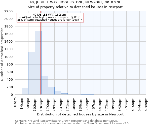40, JUBILEE WAY, ROGERSTONE, NEWPORT, NP10 9NL: Size of property relative to detached houses houses in Newport