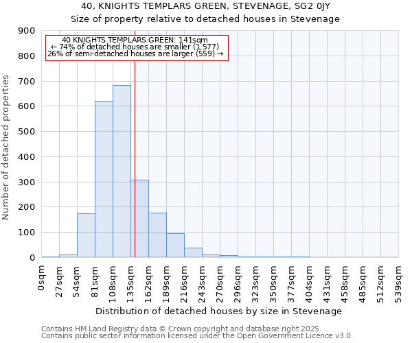40, KNIGHTS TEMPLARS GREEN, STEVENAGE, SG2 0JY: Size of property relative to detached houses houses in Stevenage