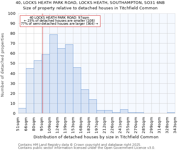 40, LOCKS HEATH PARK ROAD, LOCKS HEATH, SOUTHAMPTON, SO31 6NB: Size of property relative to detached houses houses in Titchfield Common