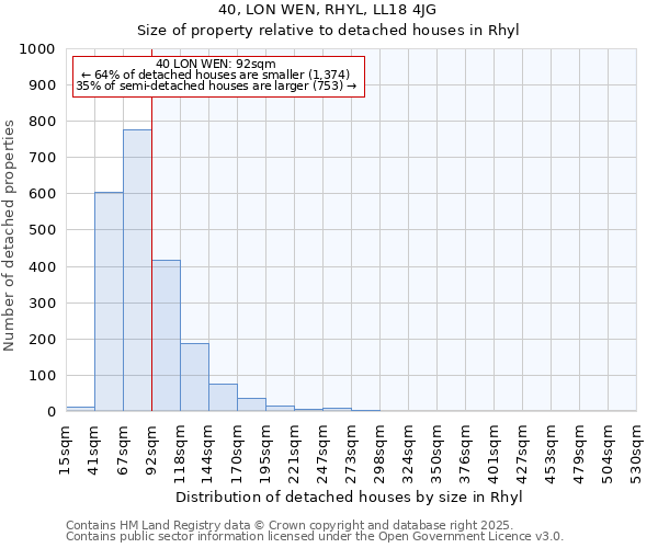 40, LON WEN, RHYL, LL18 4JG: Size of property relative to detached houses houses in Rhyl