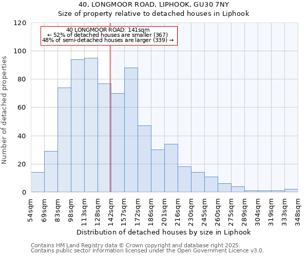 40, LONGMOOR ROAD, LIPHOOK, GU30 7NY: Size of property relative to detached houses houses in Liphook
