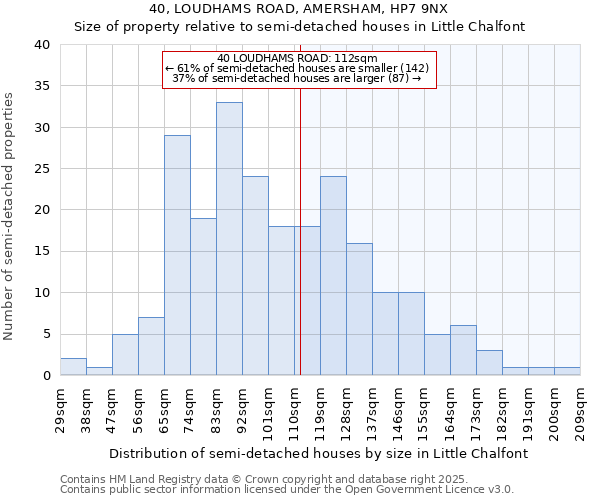 40, LOUDHAMS ROAD, AMERSHAM, HP7 9NX: Size of property relative to semi-detached houses houses in Little Chalfont