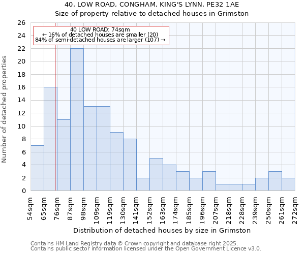 40, LOW ROAD, CONGHAM, KING'S LYNN, PE32 1AE: Size of property relative to detached houses houses in Grimston