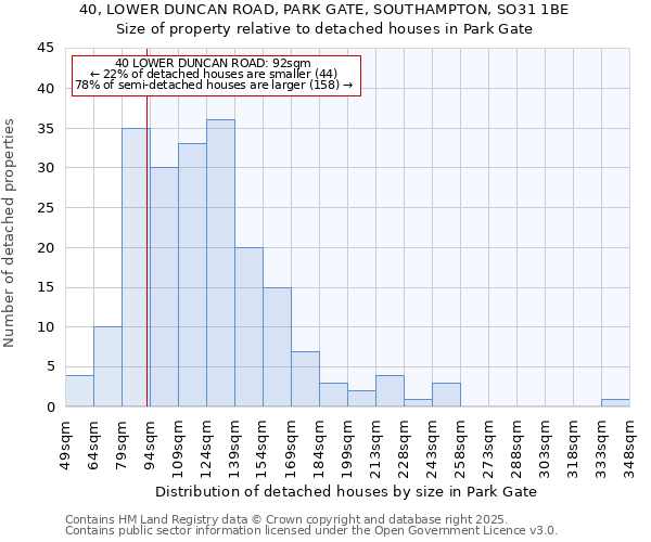 40, LOWER DUNCAN ROAD, PARK GATE, SOUTHAMPTON, SO31 1BE: Size of property relative to detached houses houses in Park Gate