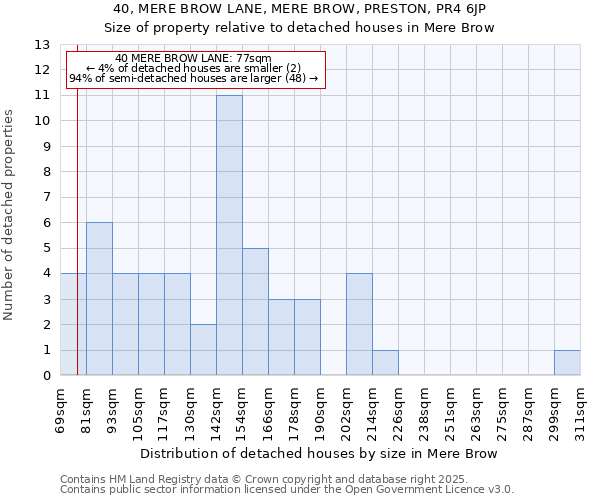 40, MERE BROW LANE, MERE BROW, PRESTON, PR4 6JP: Size of property relative to detached houses houses in Mere Brow