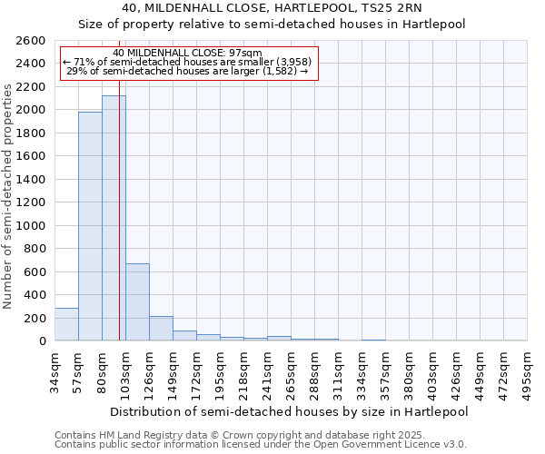 40, MILDENHALL CLOSE, HARTLEPOOL, TS25 2RN: Size of property relative to semi-detached houses houses in Hartlepool