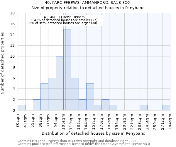 40, PARC FFERWS, AMMANFORD, SA18 3QX: Size of property relative to detached houses houses in Penybanc