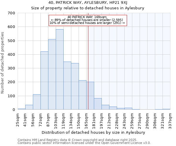 40, PATRICK WAY, AYLESBURY, HP21 9XJ: Size of property relative to detached houses houses in Aylesbury