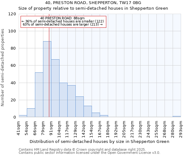 40, PRESTON ROAD, SHEPPERTON, TW17 0BG: Size of property relative to semi-detached houses houses in Shepperton Green