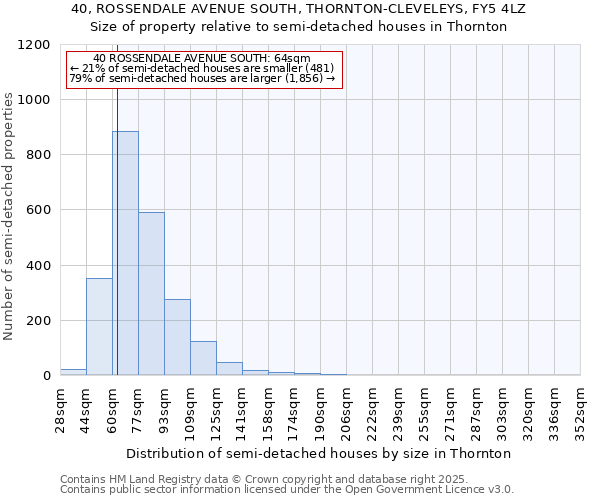 40, ROSSENDALE AVENUE SOUTH, THORNTON-CLEVELEYS, FY5 4LZ: Size of property relative to semi-detached houses houses in Thornton