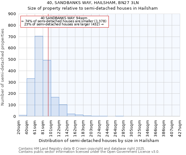 40, SANDBANKS WAY, HAILSHAM, BN27 3LN: Size of property relative to semi-detached houses houses in Hailsham