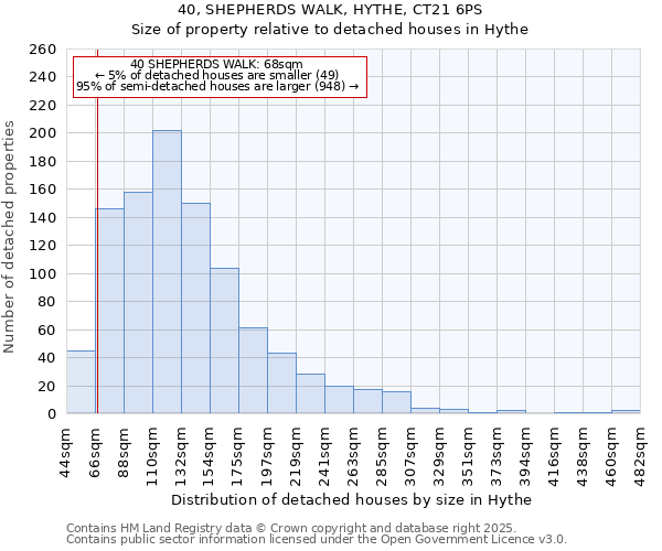 40, SHEPHERDS WALK, HYTHE, CT21 6PS: Size of property relative to detached houses houses in Hythe