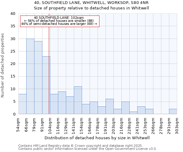 40, SOUTHFIELD LANE, WHITWELL, WORKSOP, S80 4NR: Size of property relative to detached houses houses in Whitwell
