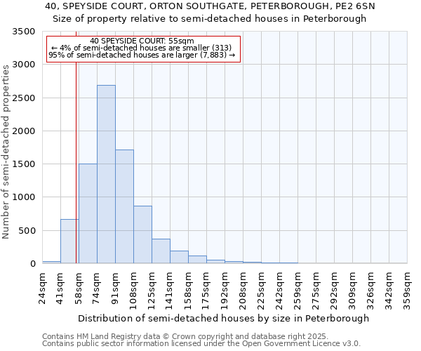 40, SPEYSIDE COURT, ORTON SOUTHGATE, PETERBOROUGH, PE2 6SN: Size of property relative to semi-detached houses houses in Peterborough