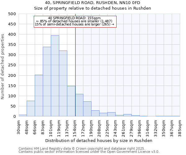 40, SPRINGFIELD ROAD, RUSHDEN, NN10 0FD: Size of property relative to detached houses houses in Rushden