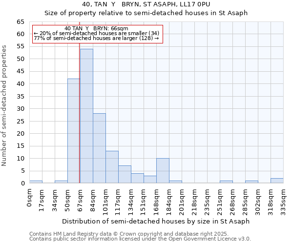 40, TAN  Y   BRYN, ST ASAPH, LL17 0PU: Size of property relative to semi-detached houses houses in St Asaph