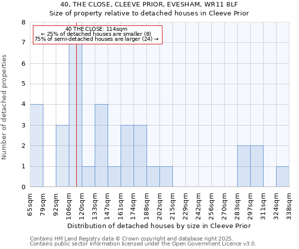 40, THE CLOSE, CLEEVE PRIOR, EVESHAM, WR11 8LF: Size of property relative to detached houses houses in Cleeve Prior