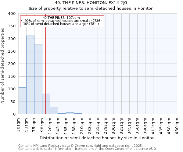 40, THE PINES, HONITON, EX14 2JG: Size of property relative to semi-detached houses houses in Honiton