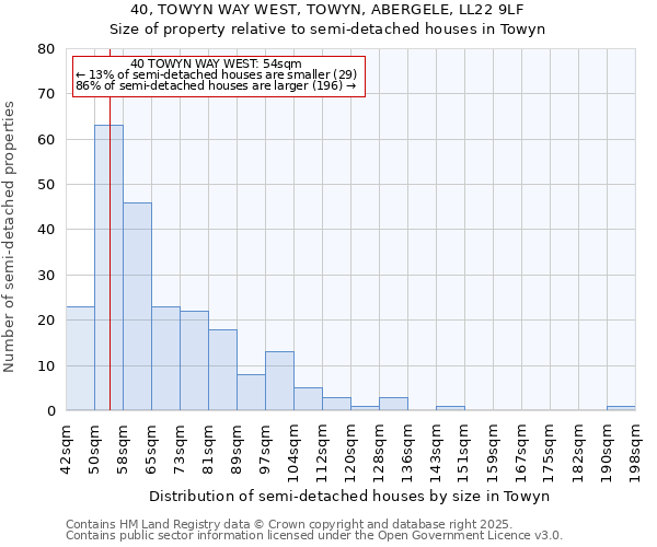 40, TOWYN WAY WEST, TOWYN, ABERGELE, LL22 9LF: Size of property relative to semi-detached houses houses in Towyn