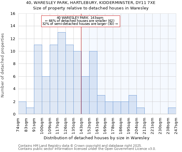 40, WARESLEY PARK, HARTLEBURY, KIDDERMINSTER, DY11 7XE: Size of property relative to detached houses houses in Waresley