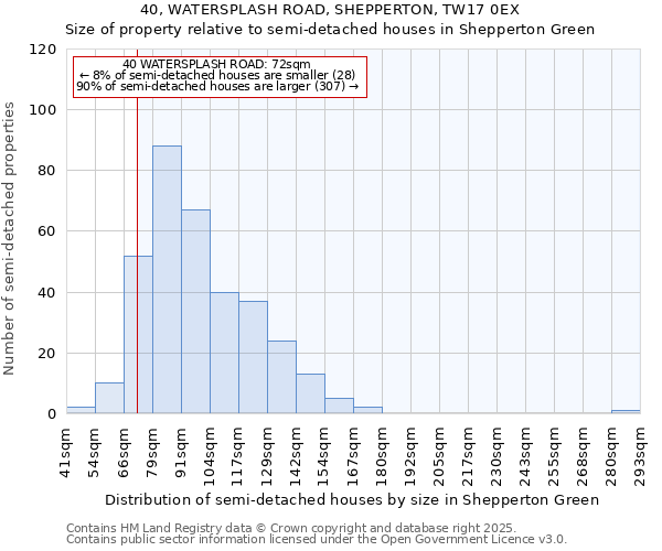 40, WATERSPLASH ROAD, SHEPPERTON, TW17 0EX: Size of property relative to semi-detached houses houses in Shepperton Green