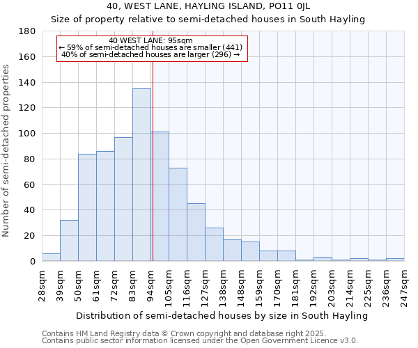 40, WEST LANE, HAYLING ISLAND, PO11 0JL: Size of property relative to semi-detached houses houses in South Hayling