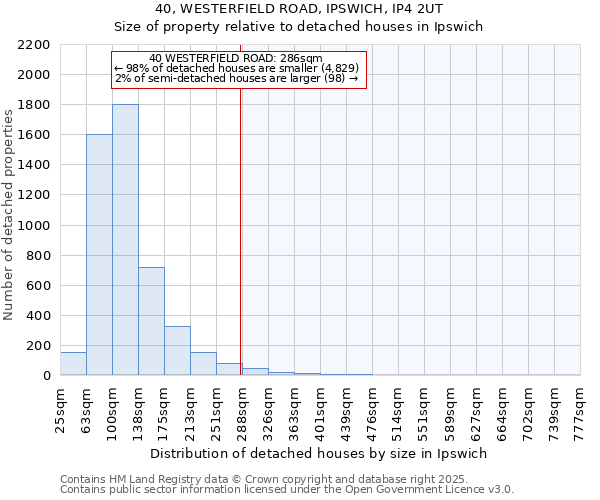 40, WESTERFIELD ROAD, IPSWICH, IP4 2UT: Size of property relative to detached houses houses in Ipswich